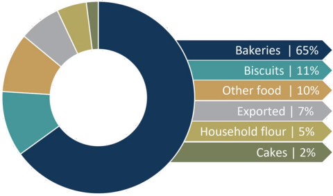 Supplying britains food diagram