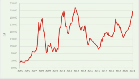 WH chart 2