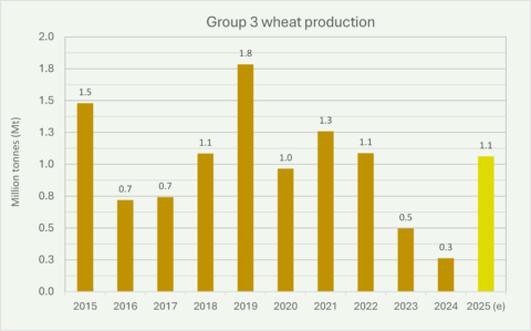 2025 Wheat Market Wheat Harvest Briefing Graph 4