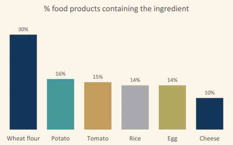 Food products containing the ingredient chart