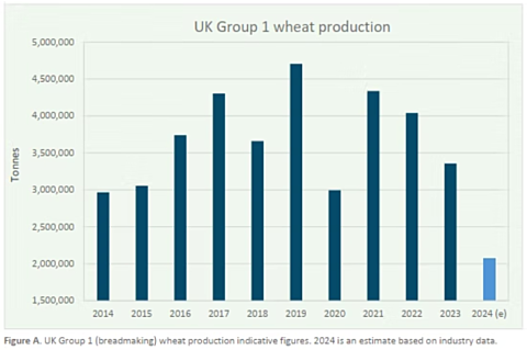2023 Press Release Concern over supply of UK breadmaking wheat