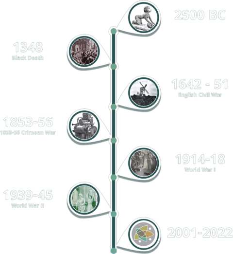 Women in milling timeline